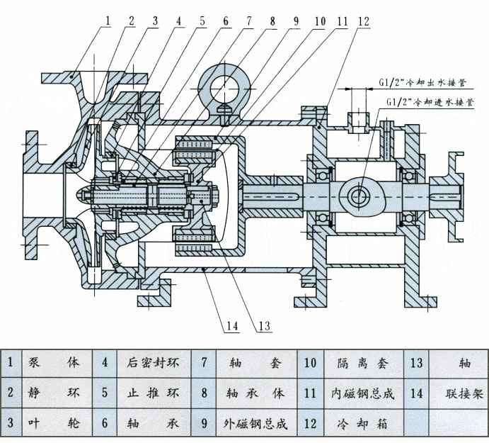 SFB、SFBX不锈钢耐腐蚀离心泵